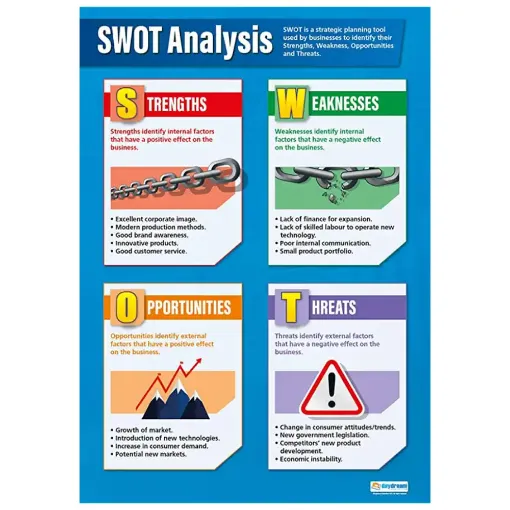 Picture of S.W.O.T Analysis Laminated Wallchart