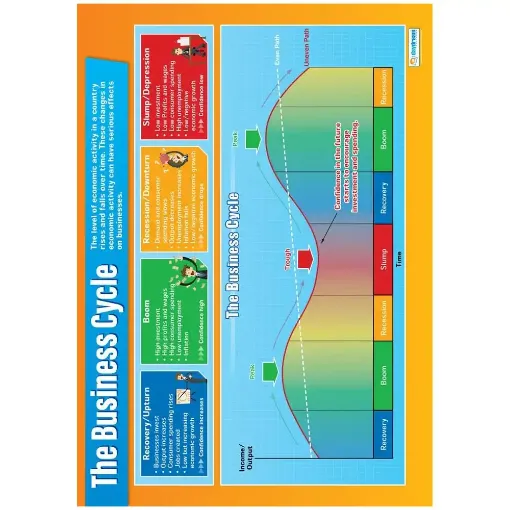 Picture of Business Cycle Laminated Wallchart