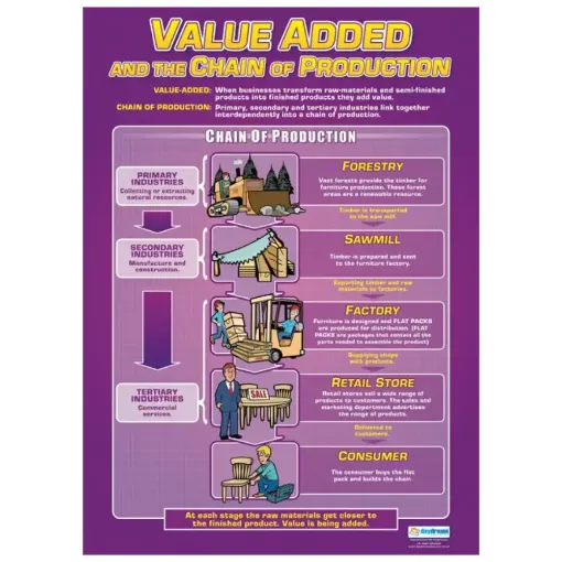 Picture of Value Added and the Chain of Production Wallchart