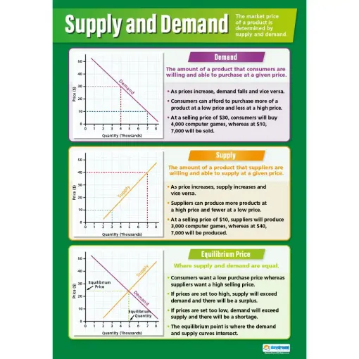 Picture of Supply & Demand Laminated Wallchart