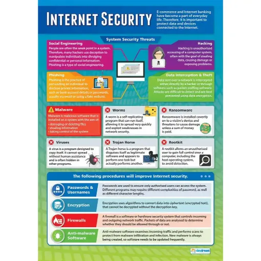 Picture of Internet Security Laminated Wallchart