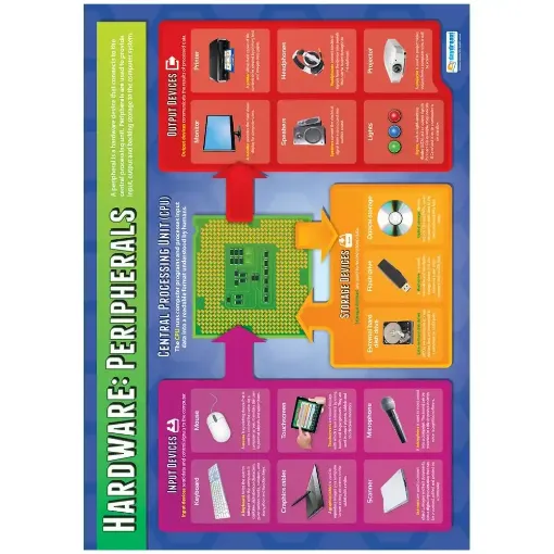Picture of Hardware Peripherals- Laminated Wallchart