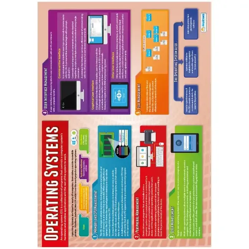 Picture of Operating System - Laminated Wallchart