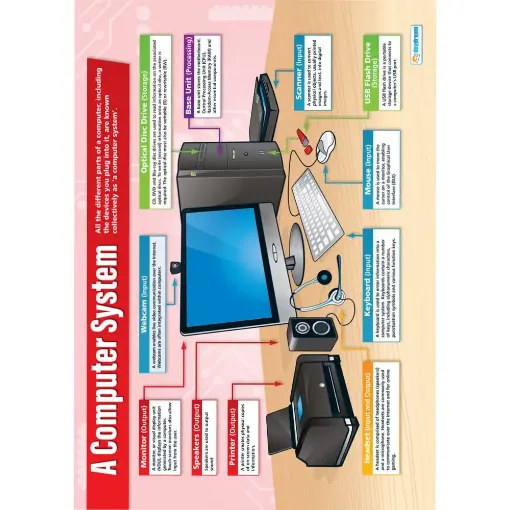 Picture of Computer System Laminated Wallchart