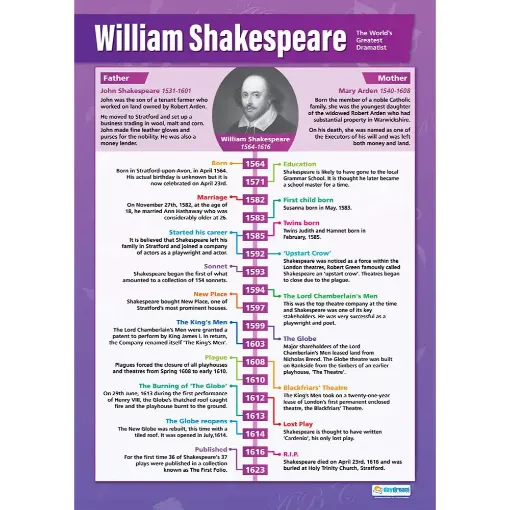 Picture of William Shakespeare Laminated Wallchart