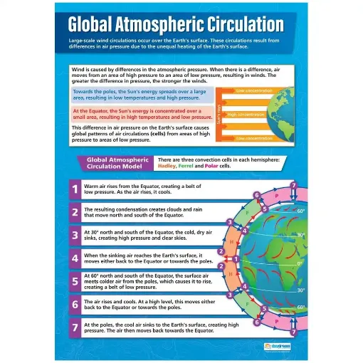 Picture of Global Atmospheric Circulation Laminated Wallchart