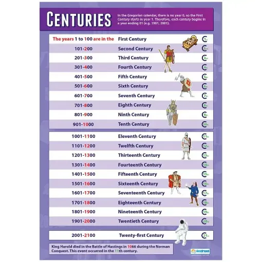 Picture of Centuries Laminated Wallchart
