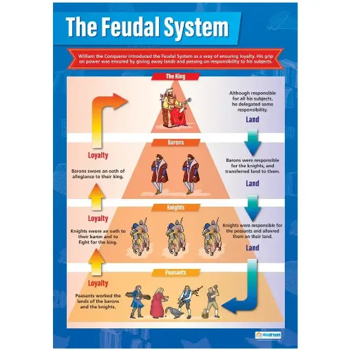 Picture of The Feudal System Laminated Wallchart