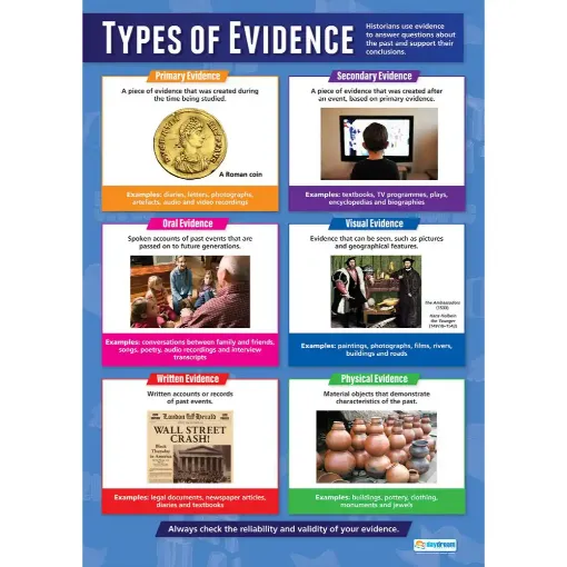 Picture of Types of Evidence Laminated Wallchart