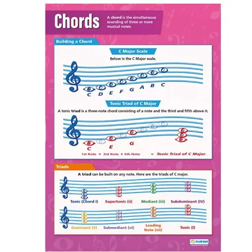 Picture of Chords Laminated Wallchart