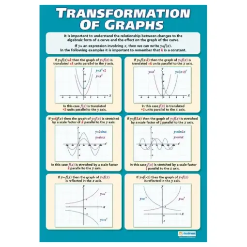 Picture of Transformation of Graphs Laminated Wallchart