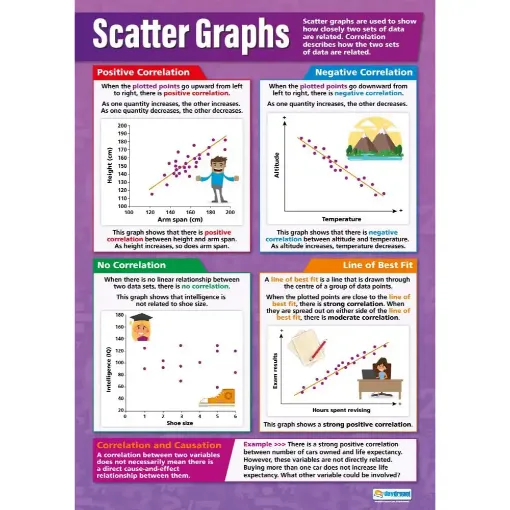 Picture of Scatter Graphs Laminated Wallchart