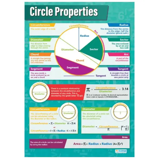 Picture of Circle Properties Laminated Daydream Wallchart