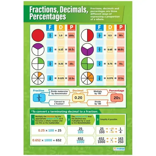 Picture of Fractions, Decimals, Percentages Laminated Wallchart