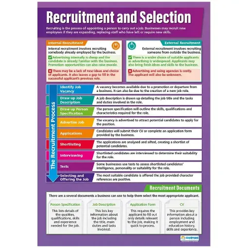 Picture of Recruitment & Selection Laminated Wallchart