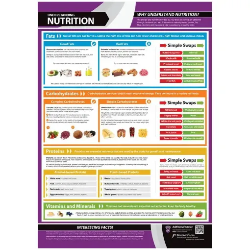 Picture of Understanding Nutrition Laminated Wallchart
