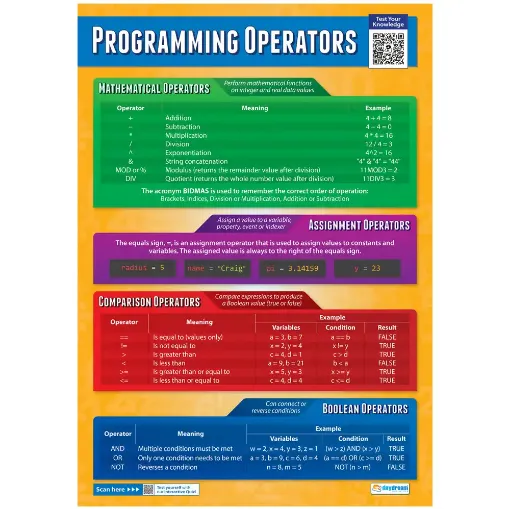 Picture of Programming Operators Laminated Wallchart